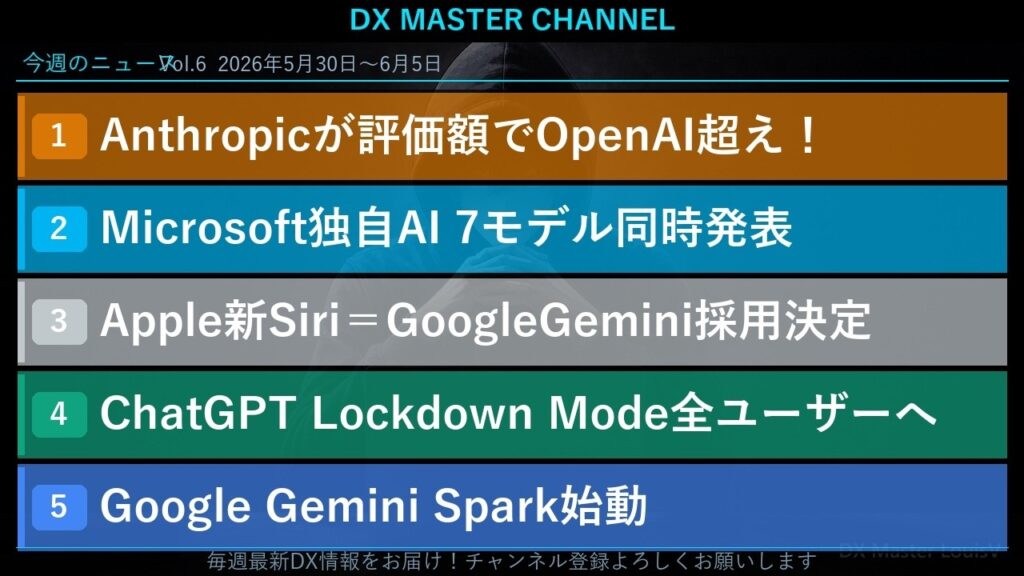 DXニュース Vol.6 Anthropic評価額でOpenAI超・Microsoft独自AI7・Apple WWDC OpenAI Lockdown Mode・Google Gemini Spark
